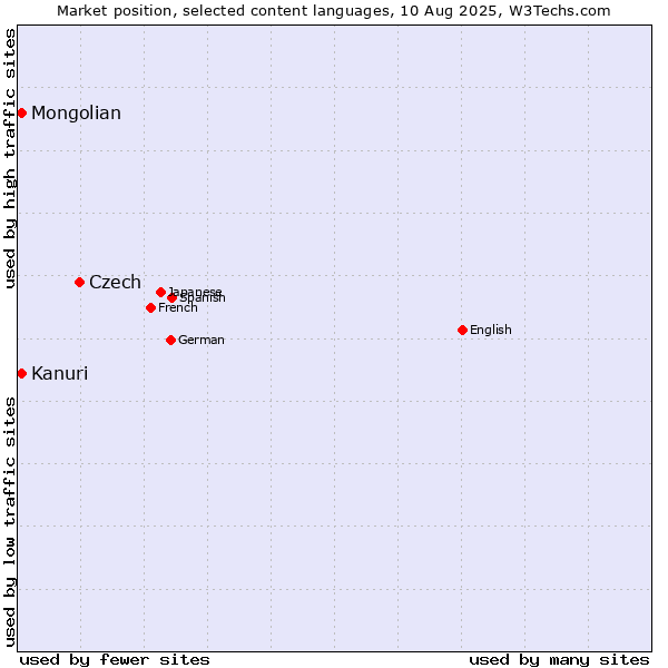 Market position of Czech vs. Mongolian vs. Kanuri