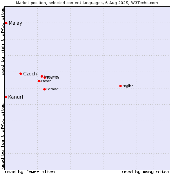 Market position of Czech vs. Malay vs. Kanuri