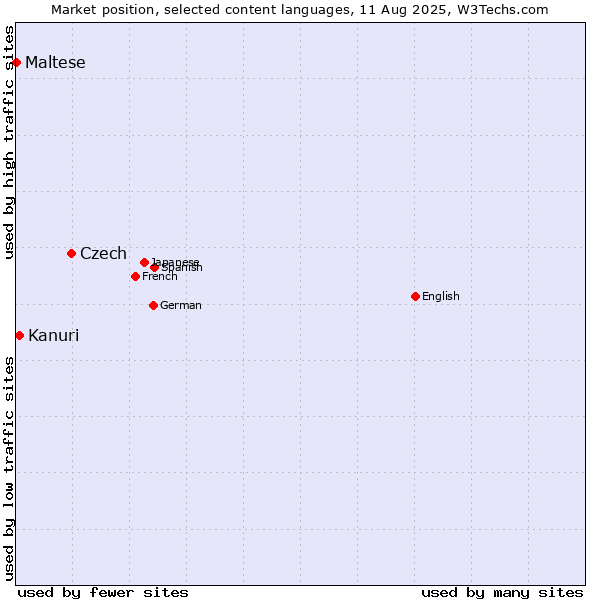 Market position of Czech vs. Kanuri vs. Maltese
