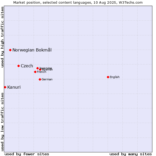 Market position of Czech vs. Norwegian Bokmål vs. Kanuri