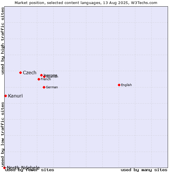 Market position of Czech vs. Kanuri vs. North Ndebele