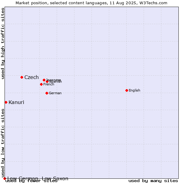 Market position of Czech vs. Kanuri vs. Low German, Low Saxon
