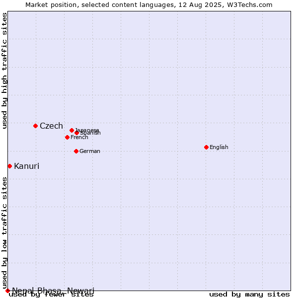 Market position of Czech vs. Kanuri vs. Nepal Bhasa, Newari