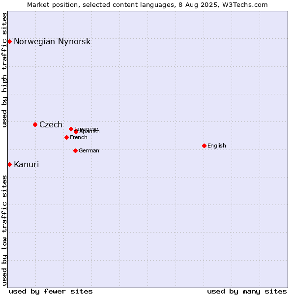 Market position of Czech vs. Kanuri vs. Norwegian Nynorsk