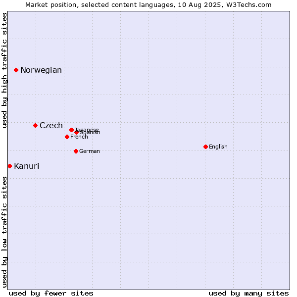 Market position of Czech vs. Norwegian vs. Kanuri