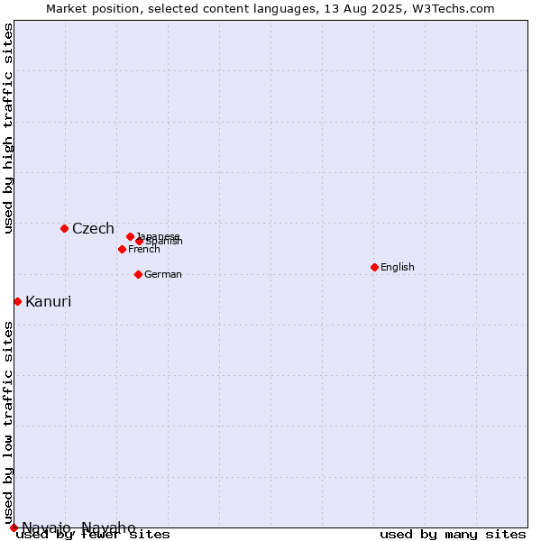 Market position of Czech vs. Kanuri vs. Navajo, Navaho
