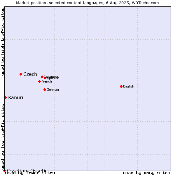 Market position of Czech vs. Kanuri vs. Ossetian, Ossetic