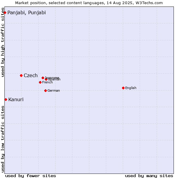 Market position of Czech vs. Kanuri vs. Panjabi, Punjabi