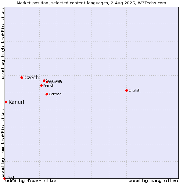Market position of Czech vs. Kanuri vs. Pali