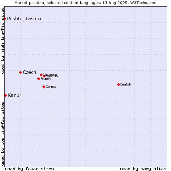 Market position of Czech vs. Kanuri vs. Pushto, Pashto