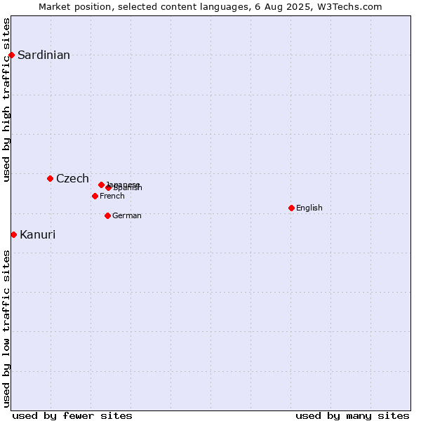 Market position of Czech vs. Kanuri vs. Sardinian