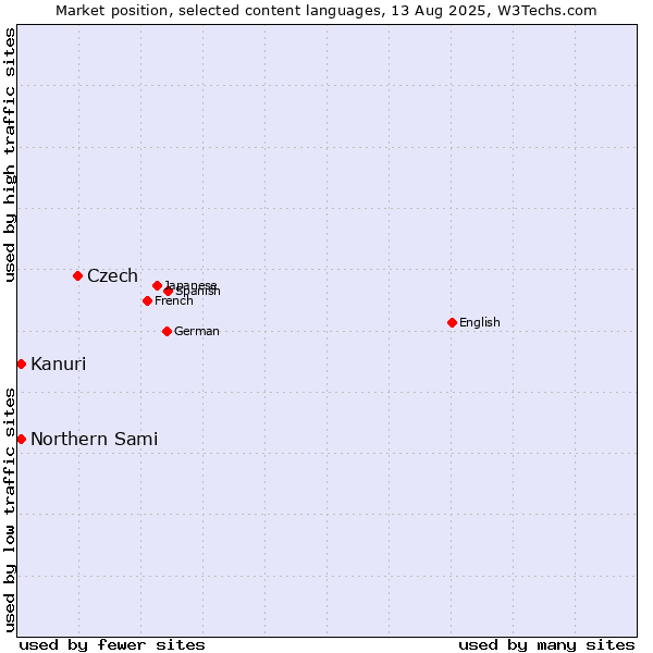 Market position of Czech vs. Kanuri vs. Northern Sami