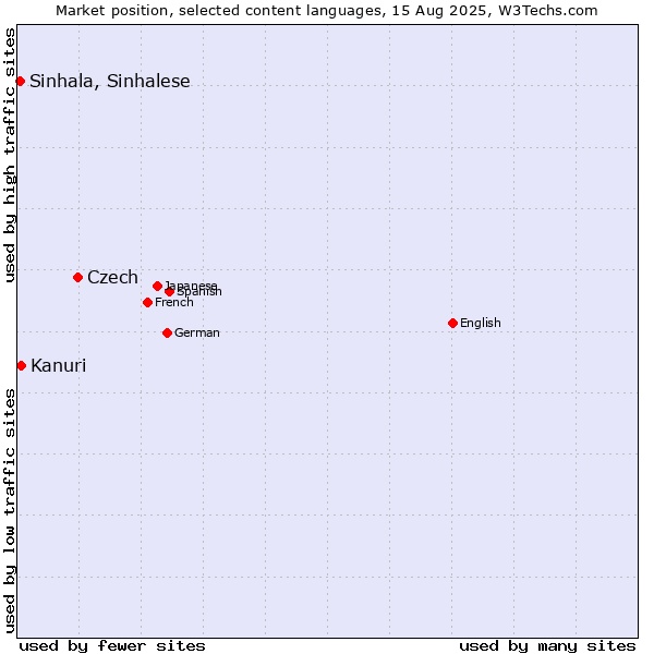 Market position of Czech vs. Kanuri vs. Sinhala, Sinhalese