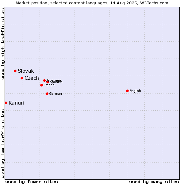 Market position of Czech vs. Slovak vs. Kanuri