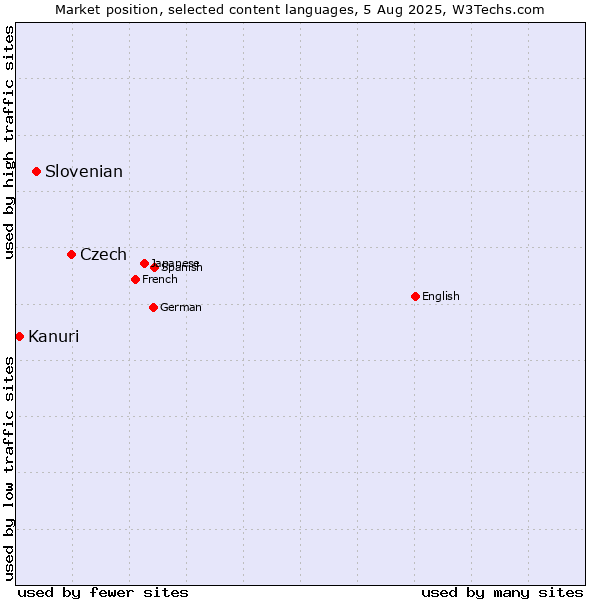 Market position of Czech vs. Slovenian vs. Kanuri