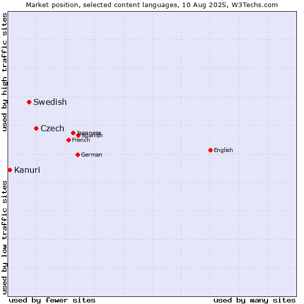 Market position of Czech vs. Swedish vs. Kanuri