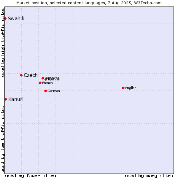 Market position of Czech vs. Kanuri vs. Swahili