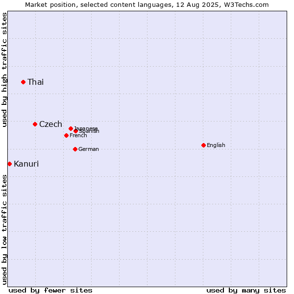 Market position of Czech vs. Thai vs. Kanuri