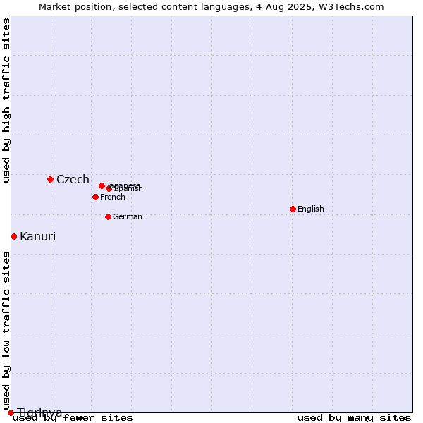 Market position of Czech vs. Kanuri vs. Tigrinya