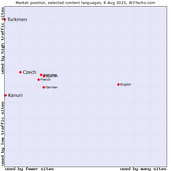 Market position of Czech vs. Kanuri vs. Turkmen