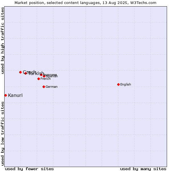 Market position of Turkish vs. Czech vs. Kanuri