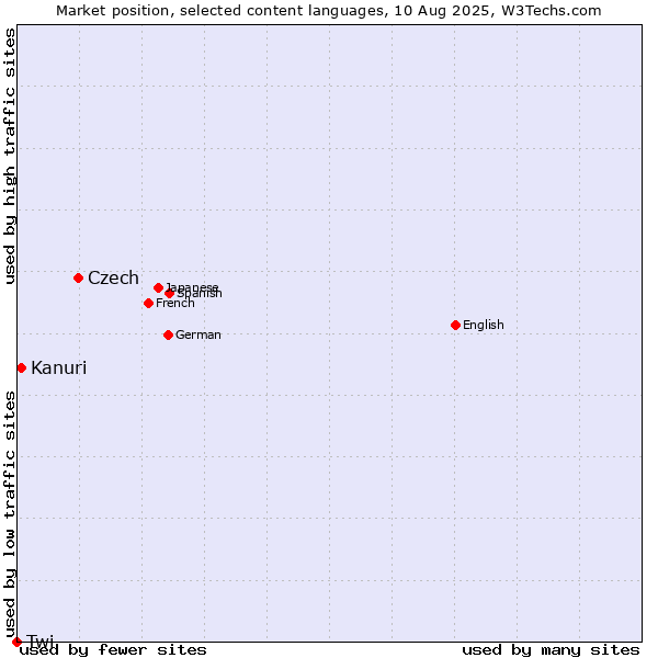 Market position of Czech vs. Kanuri vs. Twi