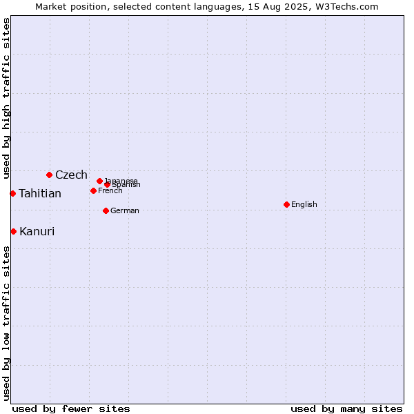 Market position of Czech vs. Kanuri vs. Tahitian
