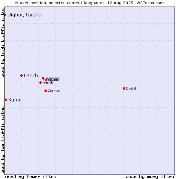 Market position of Czech vs. Kanuri vs. Uighur, Uyghur