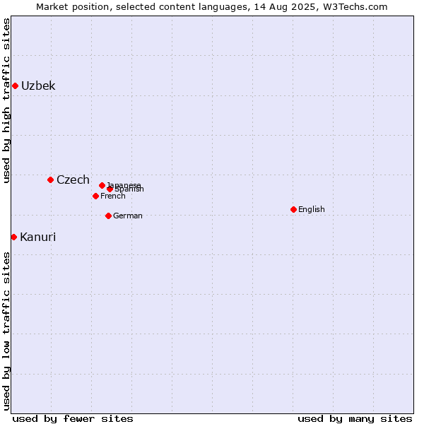 Market position of Czech vs. Uzbek vs. Kanuri
