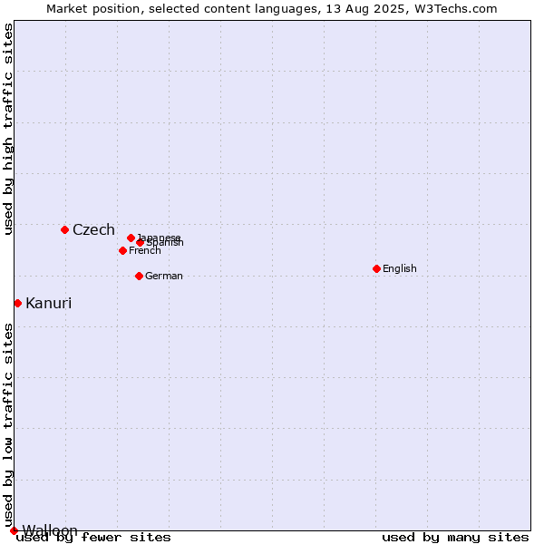 Market position of Czech vs. Kanuri vs. Walloon