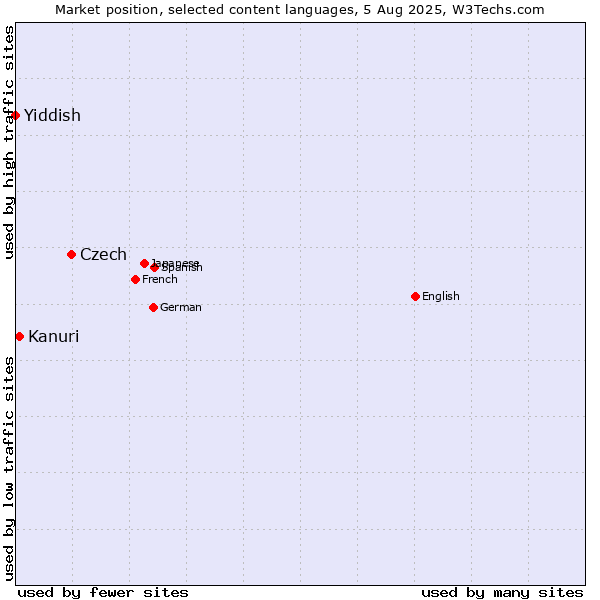 Market position of Czech vs. Kanuri vs. Yiddish