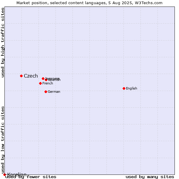 Market position of Czech vs. Karelian