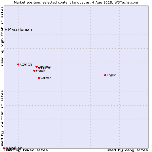 Market position of Czech vs. Macedonian vs. Karelian