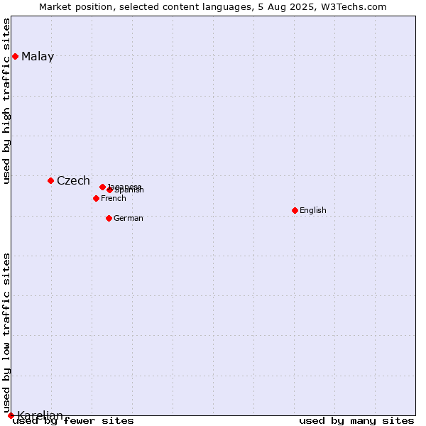 Market position of Czech vs. Malay vs. Karelian