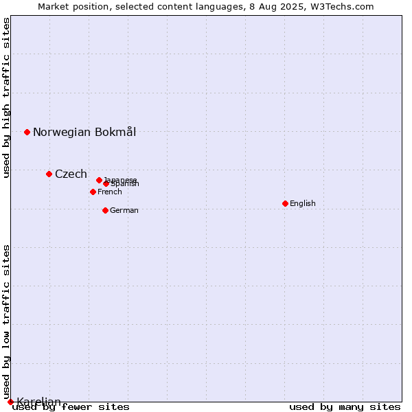 Market position of Czech vs. Norwegian Bokmål vs. Karelian