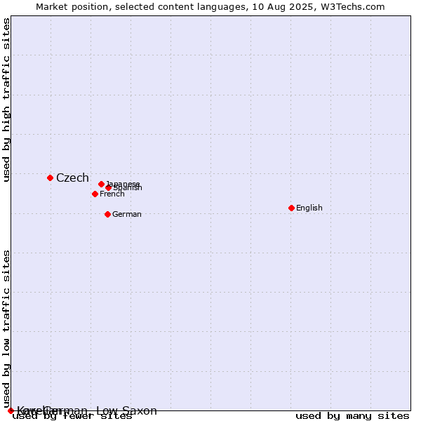 Market position of Czech vs. Low German, Low Saxon vs. Karelian
