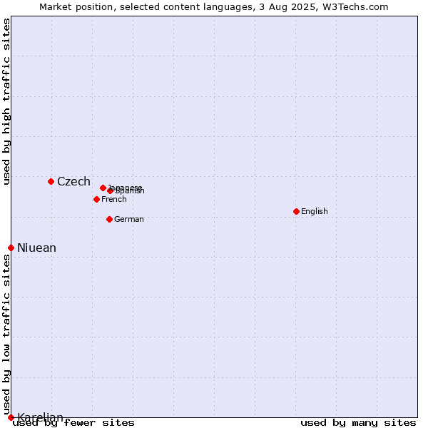 Market position of Czech vs. Niuean vs. Karelian
