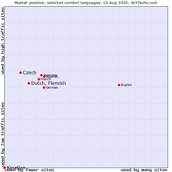 Market position of Dutch, Flemish vs. Czech vs. Karelian