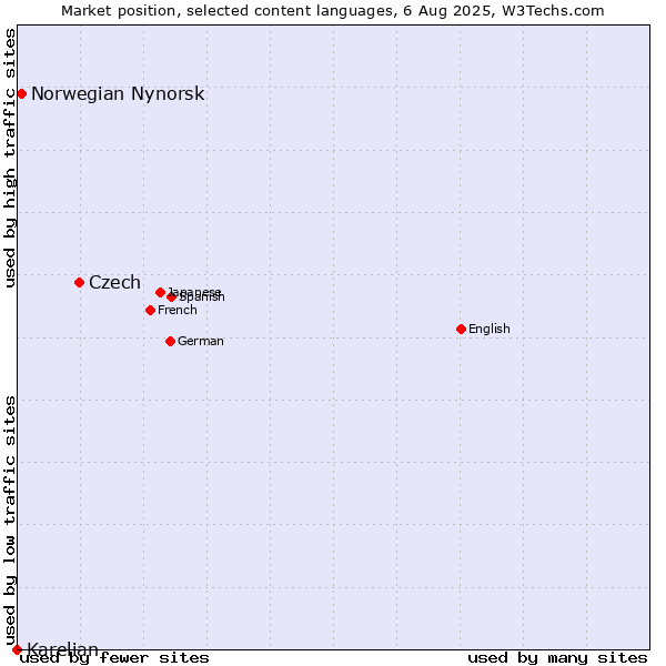 Market position of Czech vs. Norwegian Nynorsk vs. Karelian