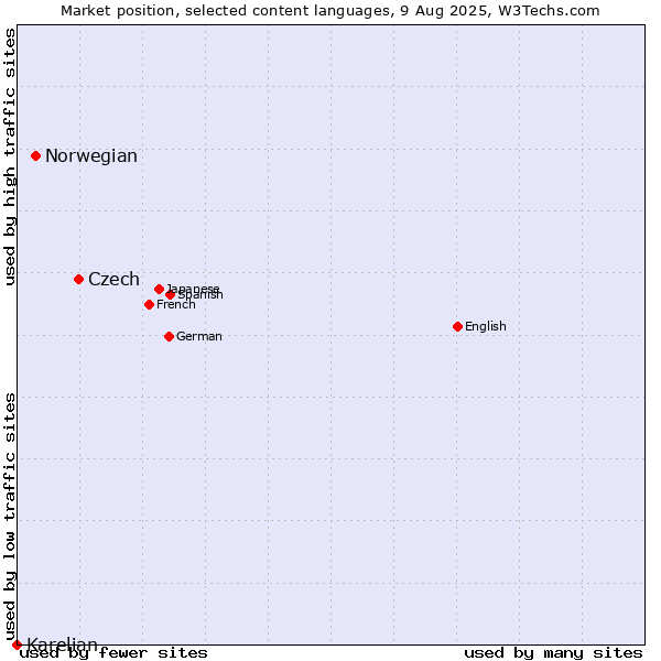 Market position of Czech vs. Norwegian vs. Karelian