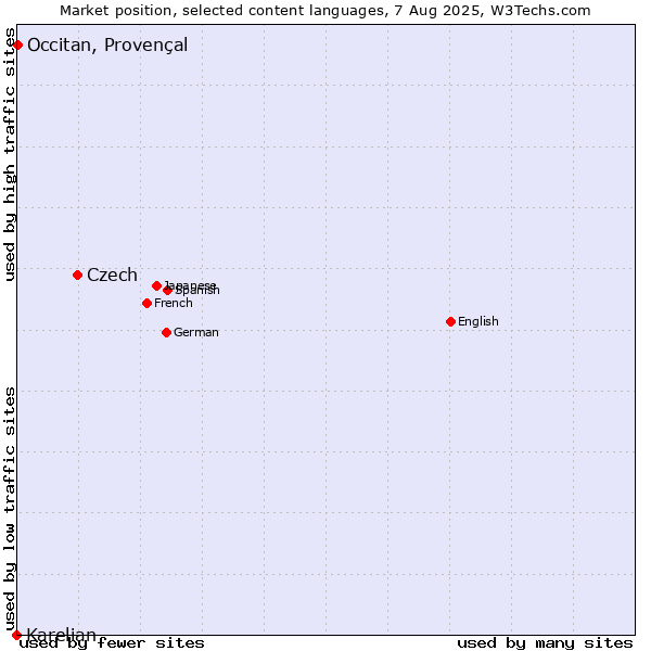 Market position of Czech vs. Occitan, Provençal vs. Karelian
