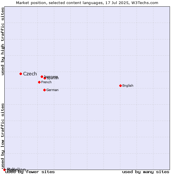 Market position of Czech vs. Pali vs. Karelian