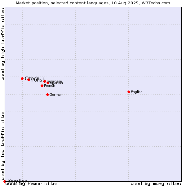 Market position of Polish vs. Czech vs. Karelian