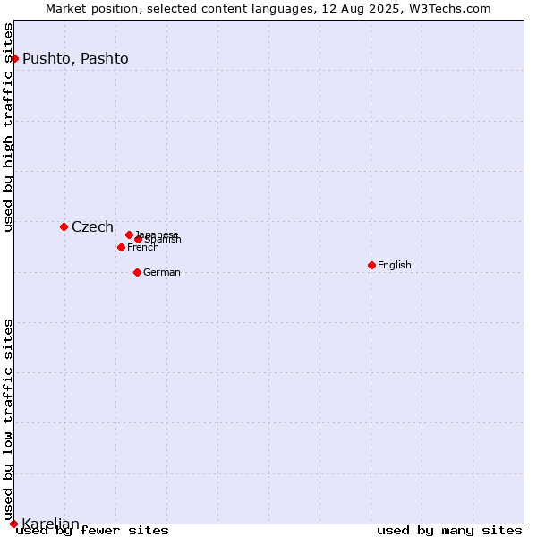 Market position of Czech vs. Pushto, Pashto vs. Karelian
