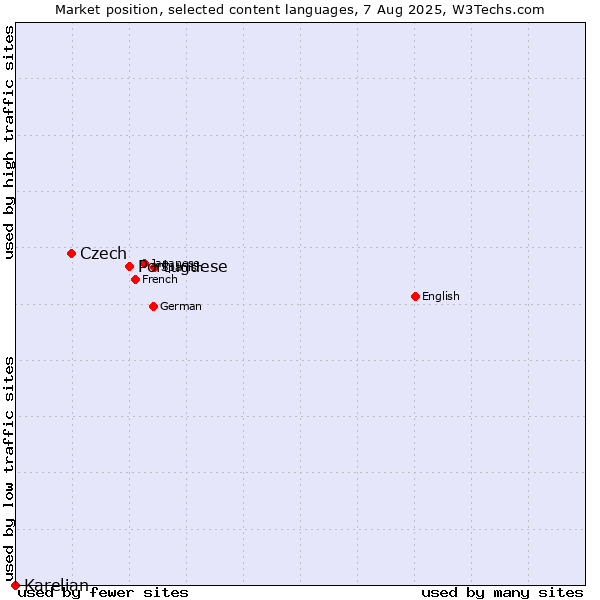 Market position of Portuguese vs. Czech vs. Karelian