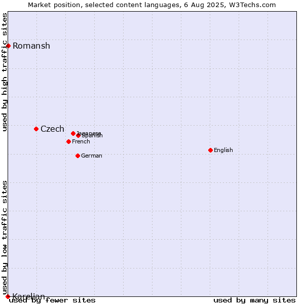 Market position of Czech vs. Romansh vs. Karelian