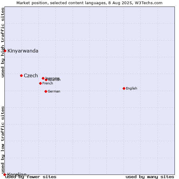 Market position of Czech vs. Kinyarwanda vs. Karelian