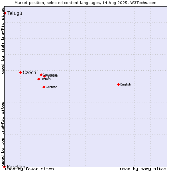 Market position of Czech vs. Telugu vs. Karelian