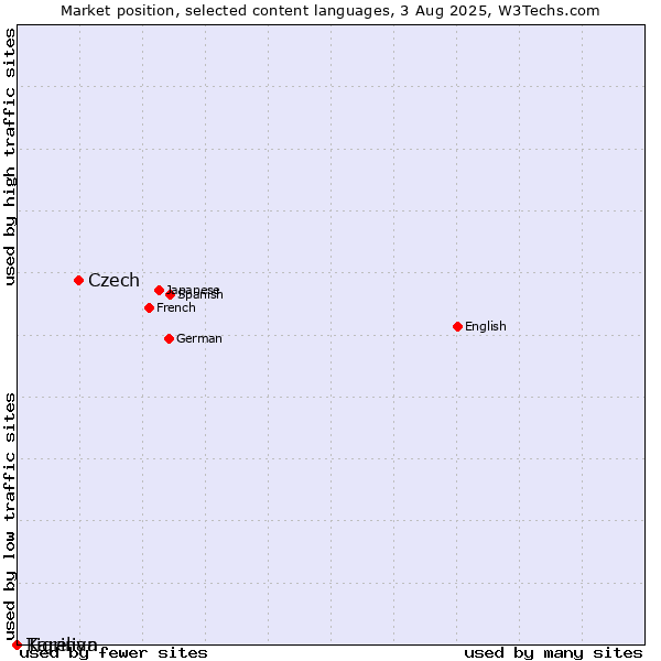 Market position of Czech vs. Tigrinya vs. Karelian
