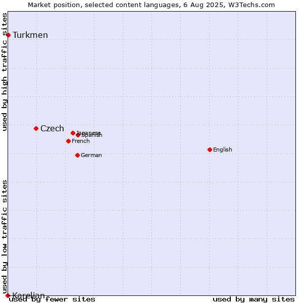 Market position of Czech vs. Turkmen vs. Karelian